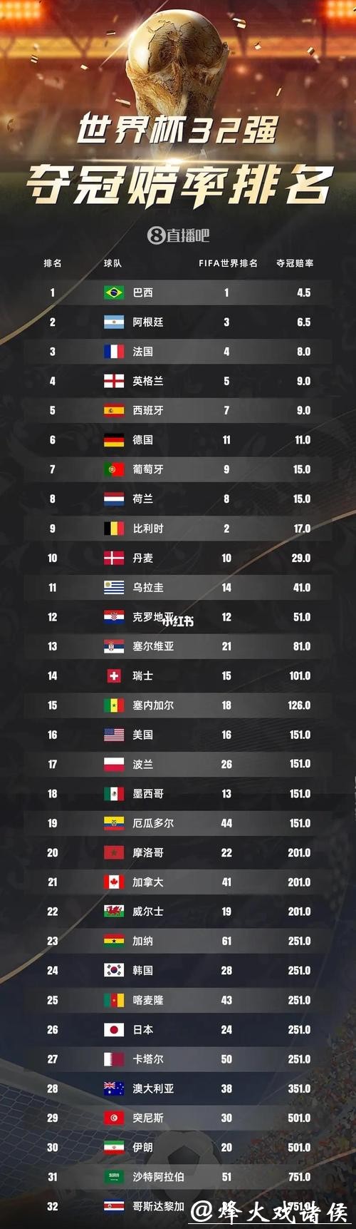 2026世界杯夺冠赔率:各国夺冠赔率综合排行深度分析 2026世界杯夺冠赔率:各国夺冠赔率综合排行深度分析